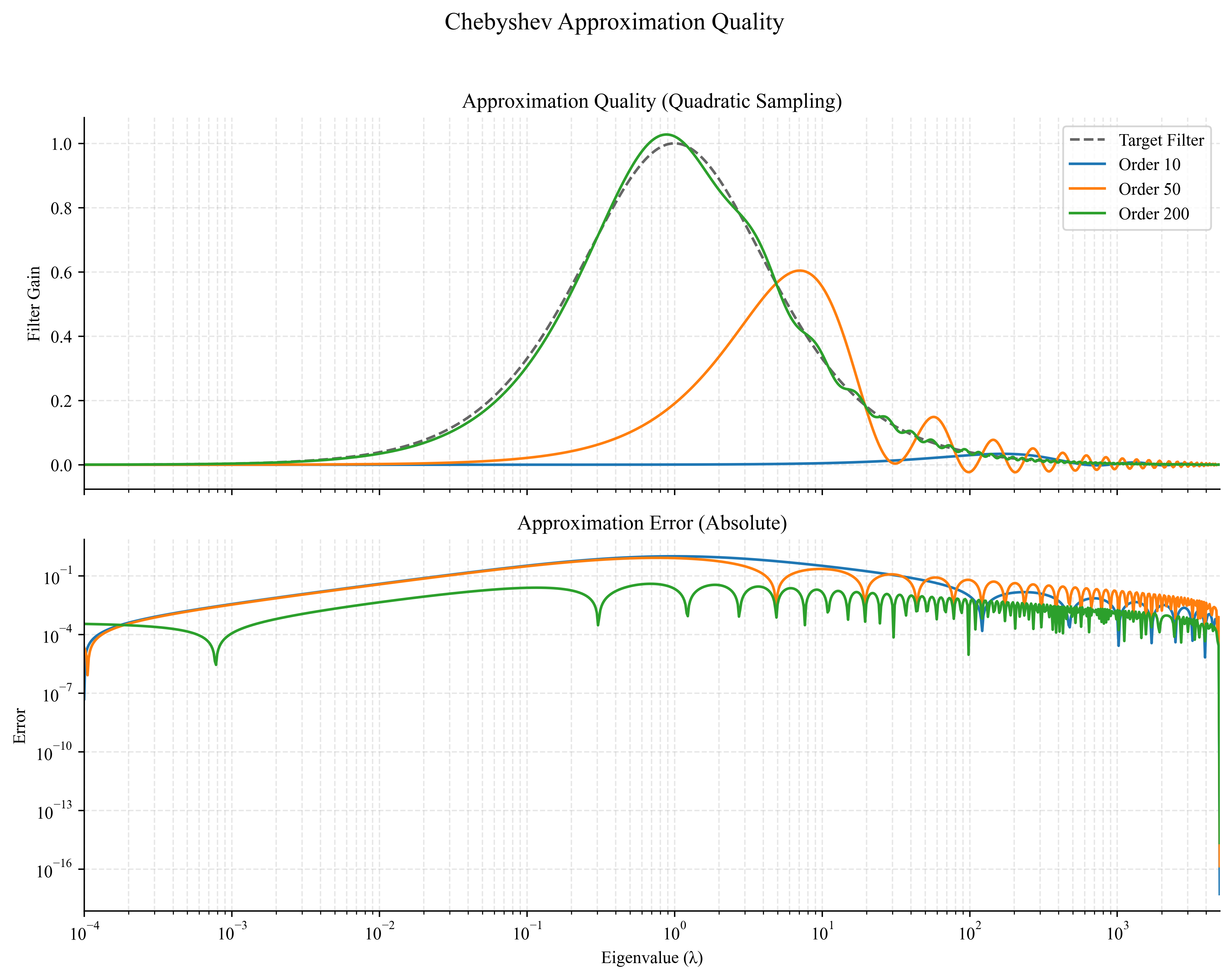 Chebyshev Approximation Error