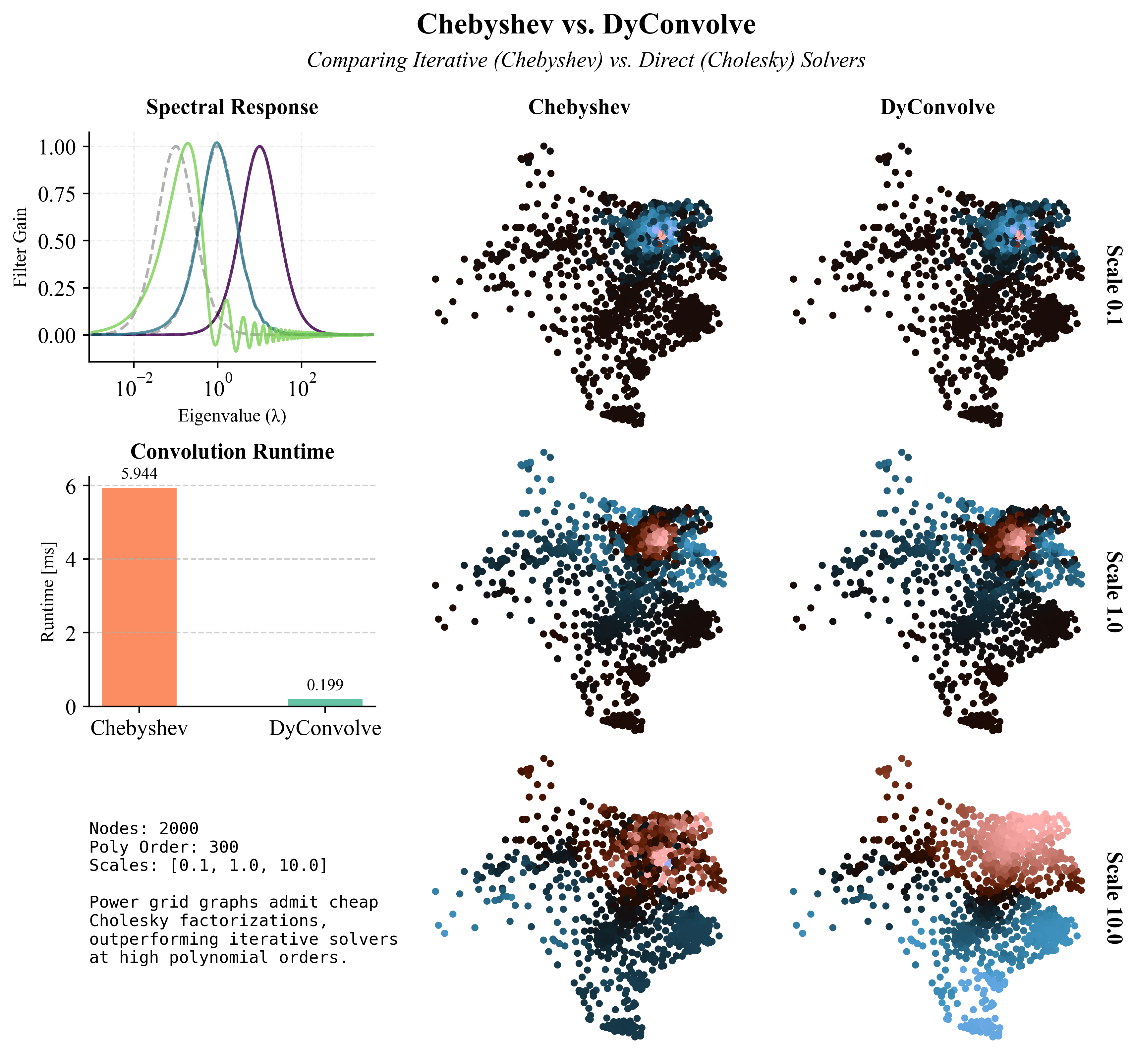 Chebyshev Convolution Comparison