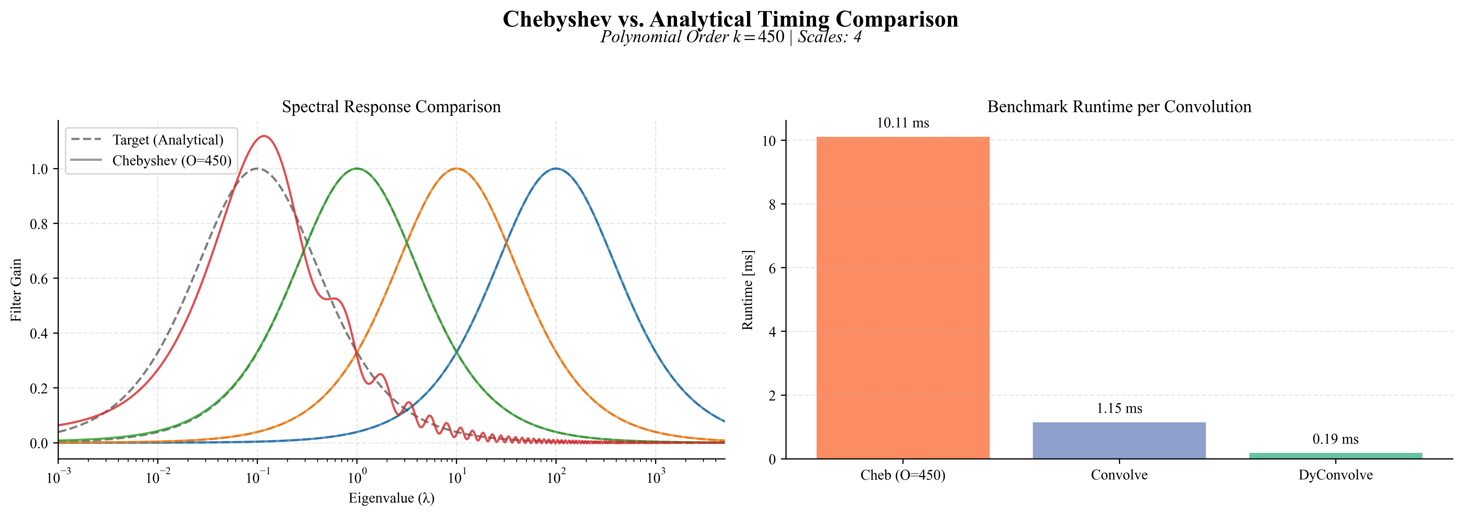Chebyshev Timing Benchmark