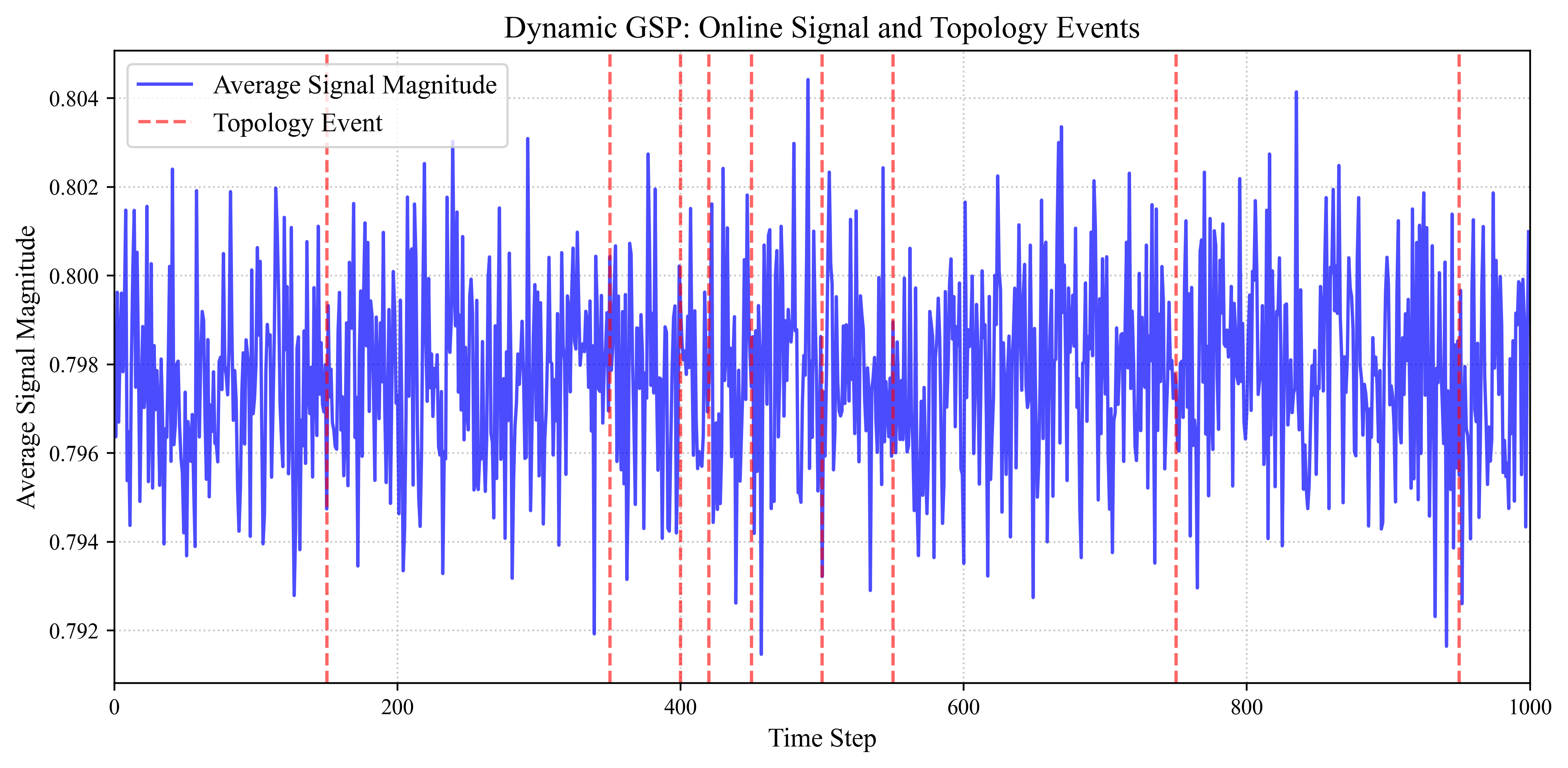 Dynamic Stream Processing Example