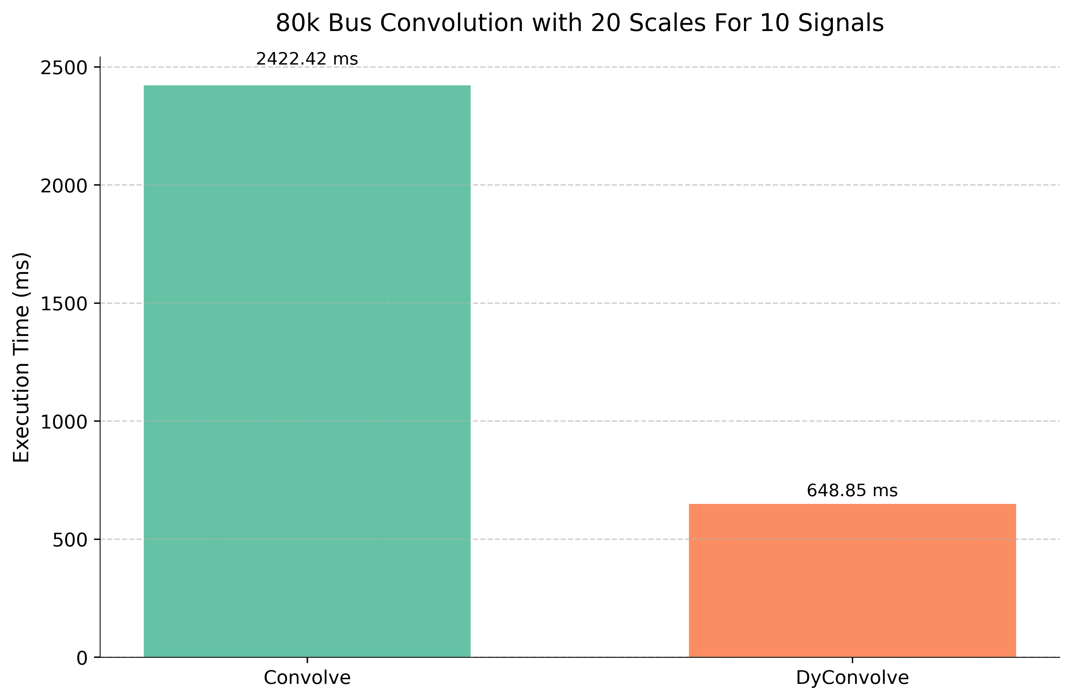 Static vs Dynamic Performance Comparison