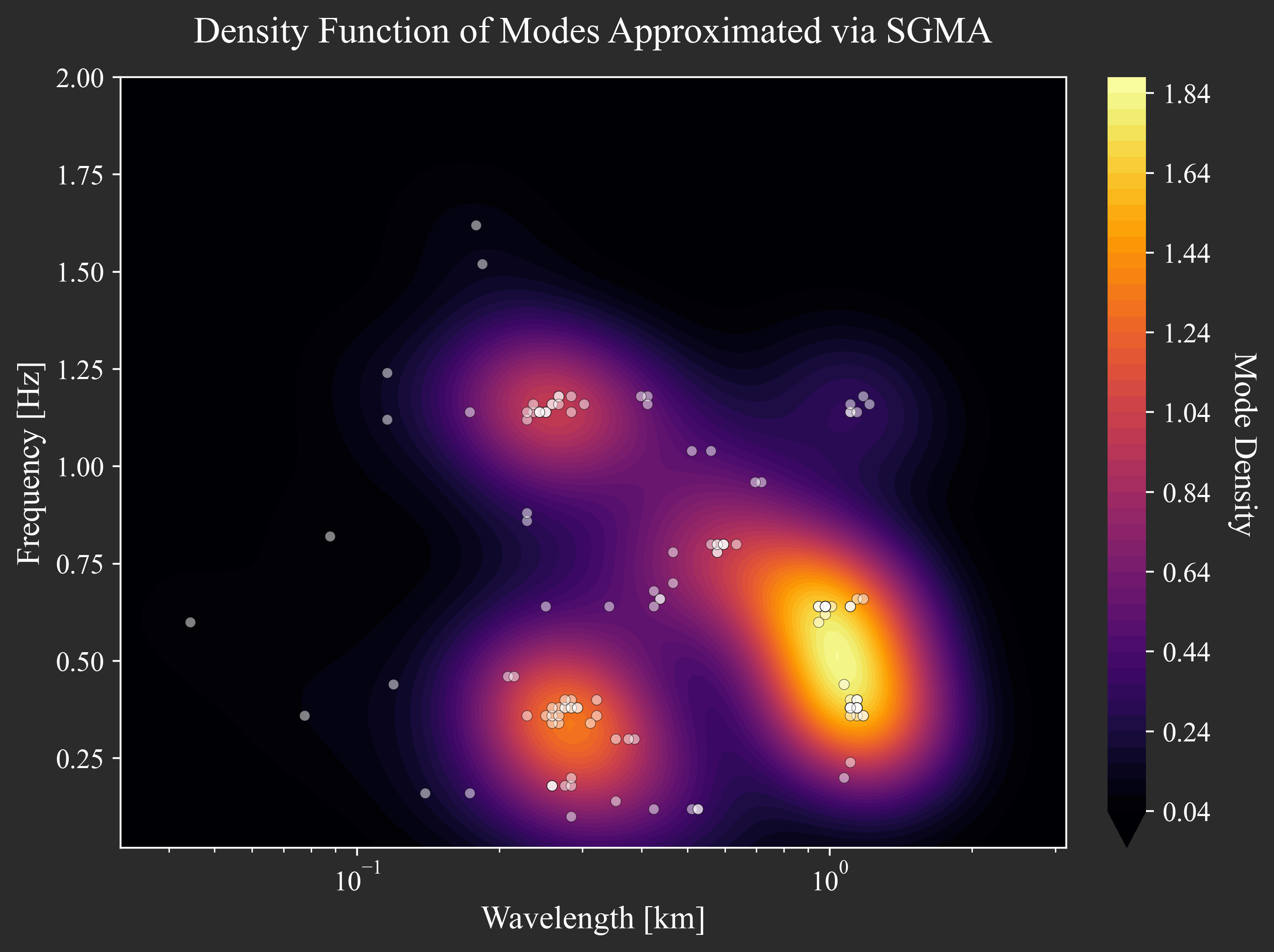 Peak Density Heatmap Across Multiple Buses