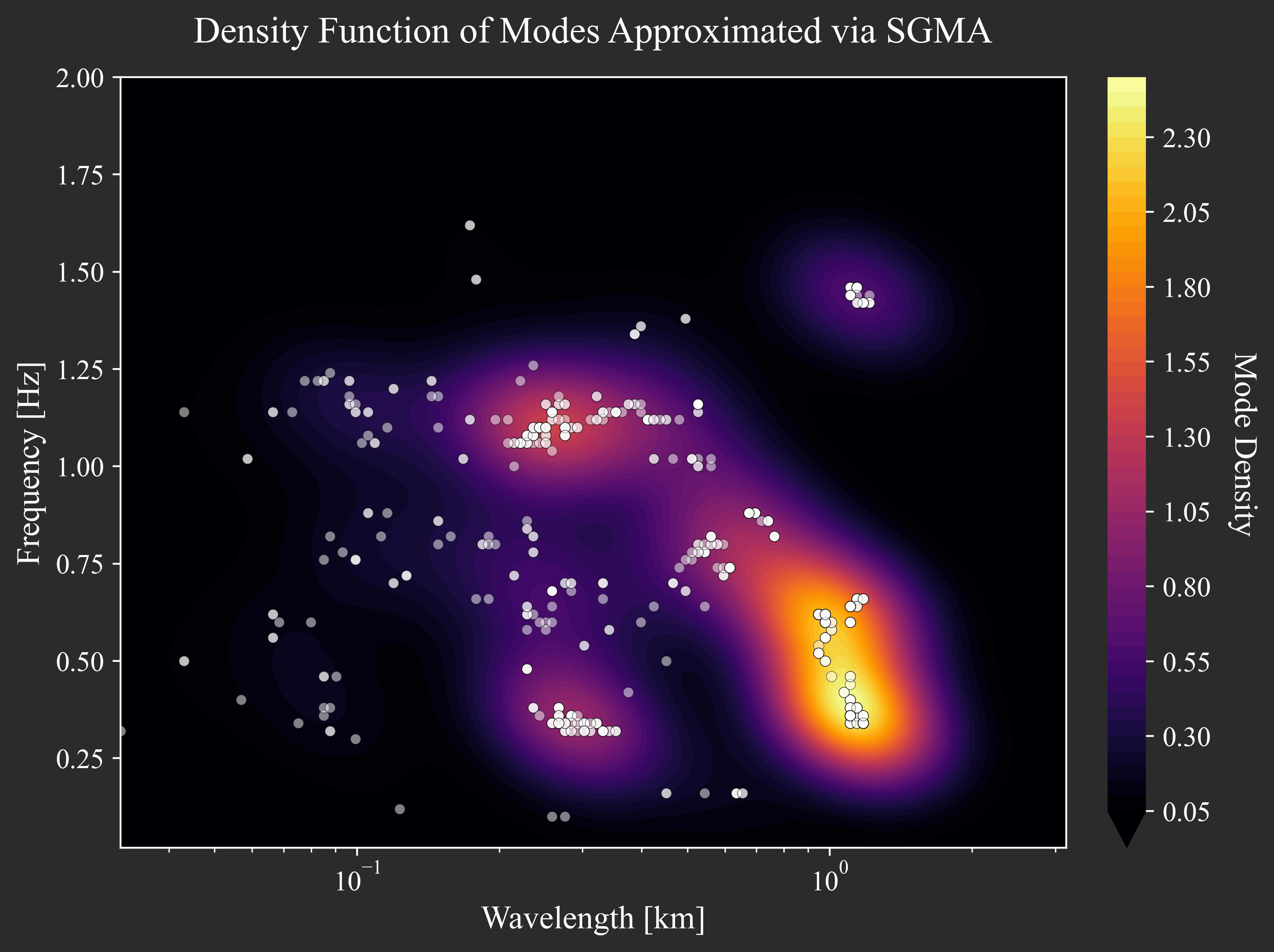 Complete Network Modal Density Map